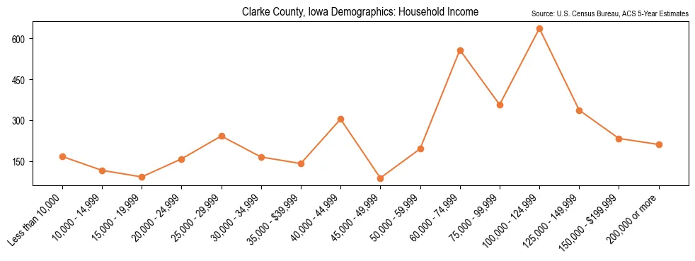 Median and distribution of household income in Clarke County, Iowa based on 2023 American Community Survey (ACS)