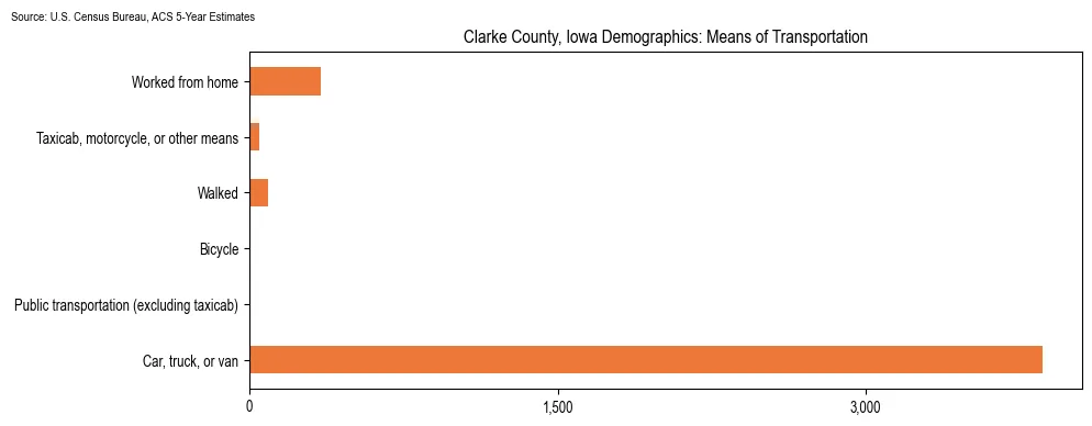 How people commute to work in Clarke County, Iowa based on 2023 U.S. Census Bureau ACS data on transportation methods