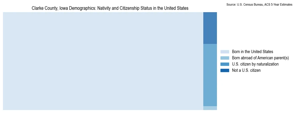 Chart showing the breakdown of U.S. citizenship status and nativity in 2023 for the Clarke County, Iowa, based on ACS 5-Year Estimates