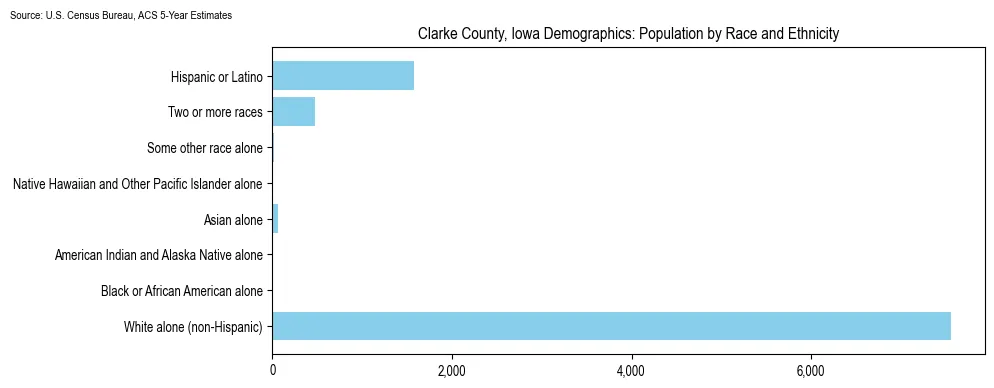 Population by race and ethnicity in Clarke County, Iowa based on 2023 U.S. Census Bureau ACS data