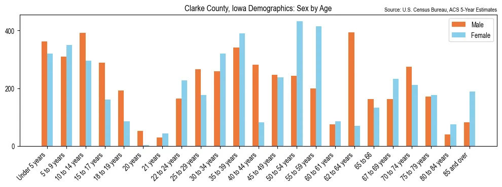 Population by age and sex in Clarke County, Iowa, based on 2023 ACS data