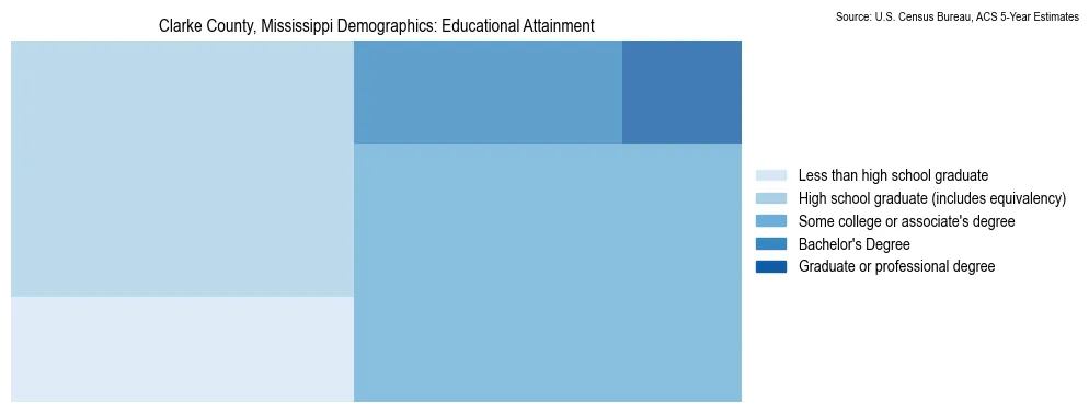 Educational attainment levels of the population in Clarke County, Mississippi based on 2023 American Community Survey (ACS) data
