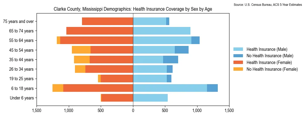 Health insurance coverage by age and sex in Clarke County, Mississippi from the 2023 ACS
