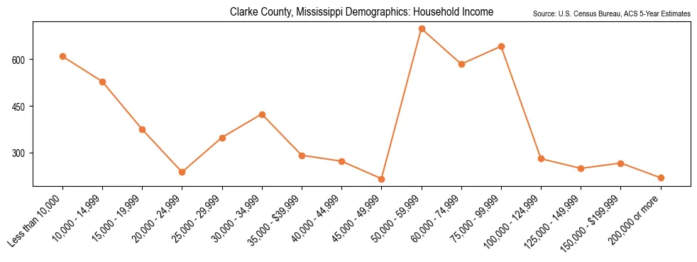 Median and distribution of household income in Clarke County, Mississippi based on 2023 American Community Survey (ACS)