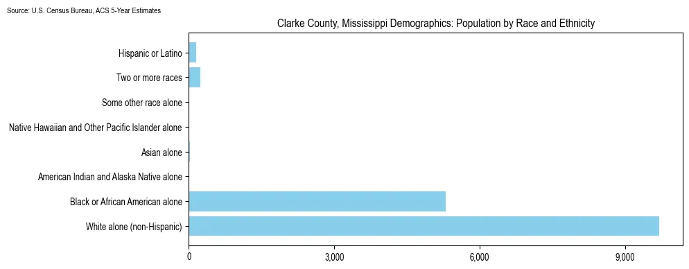 Population by race and ethnicity in Clarke County, Mississippi based on 2023 U.S. Census Bureau ACS data