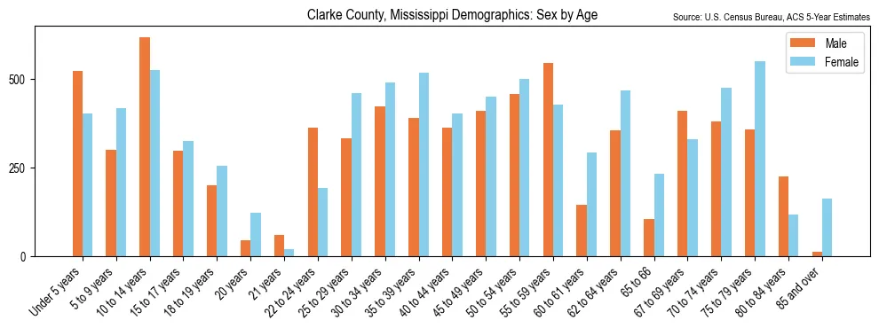 Population by age and sex in Clarke County, Mississippi, based on 2023 ACS data