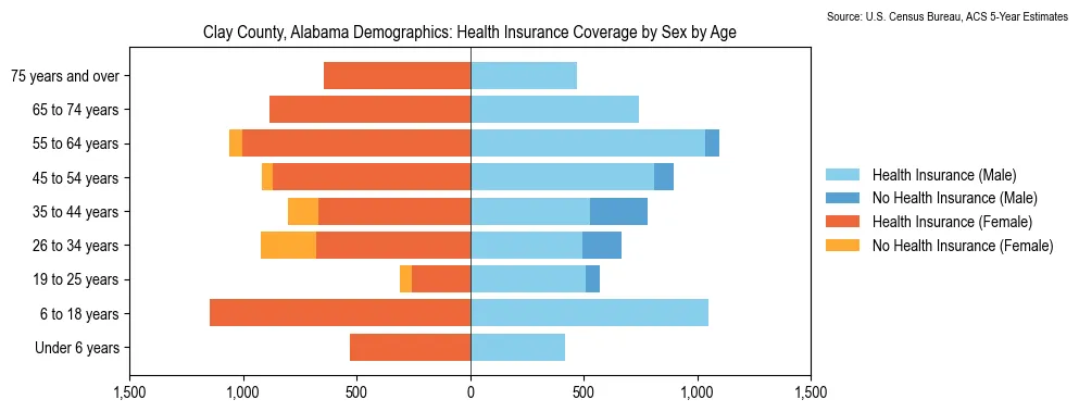 Health insurance coverage by age and sex in Clay County, Alabama from the 2023 ACS