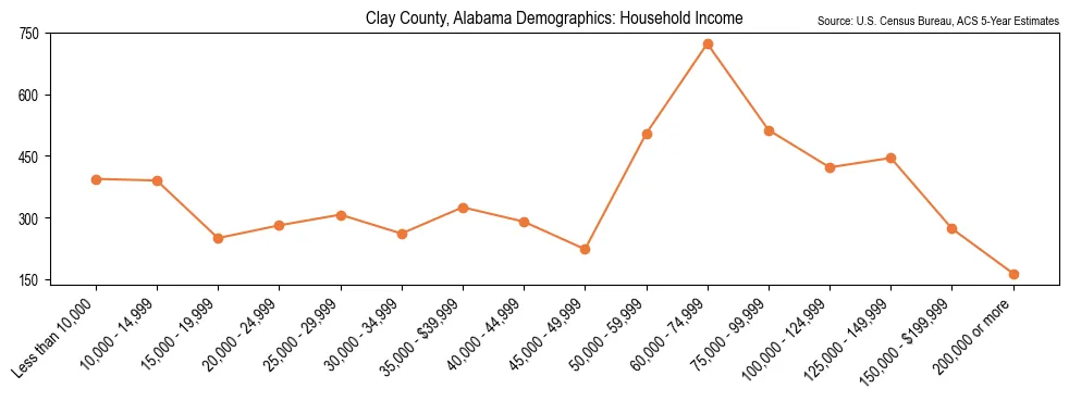 Median and distribution of household income in Clay County, Alabama based on 2023 American Community Survey (ACS)