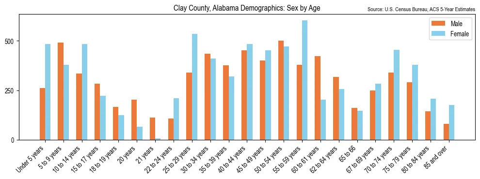 Population by age and sex in Clay County, Alabama, based on 2023 ACS data