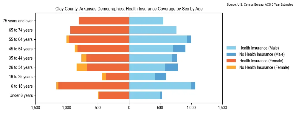 Health insurance coverage by age and sex in Clay County, Arkansas from the 2023 ACS