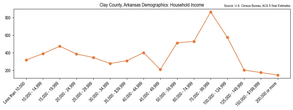 Median and distribution of household income in Clay County, Arkansas based on 2023 American Community Survey (ACS)