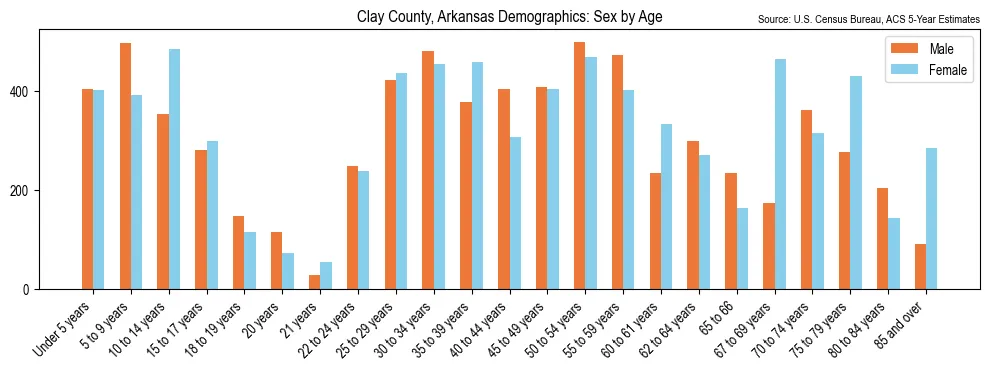 Population by age and sex in Clay County, Arkansas, based on 2023 ACS data