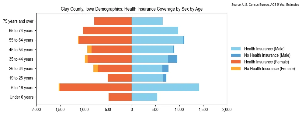Health insurance coverage by age and sex in Clay County, Iowa from the 2023 ACS