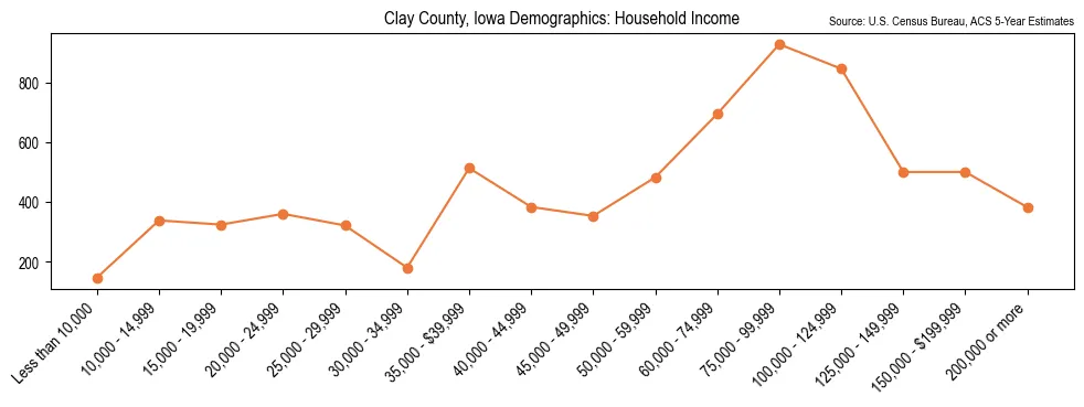 Median and distribution of household income in Clay County, Iowa based on 2023 American Community Survey (ACS)