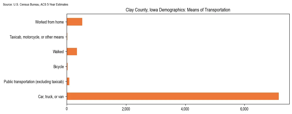 How people commute to work in Clay County, Iowa based on 2023 U.S. Census Bureau ACS data on transportation methods