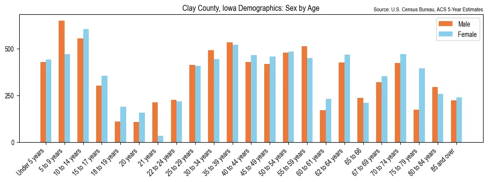 Population by age and sex in Clay County, Iowa, based on 2023 ACS data