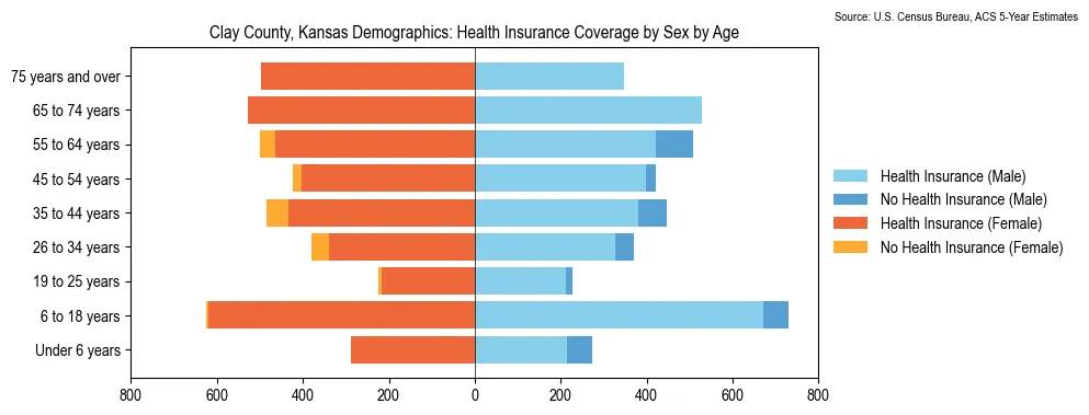 Health insurance coverage by age and sex in Clay County, Kansas from the 2023 ACS