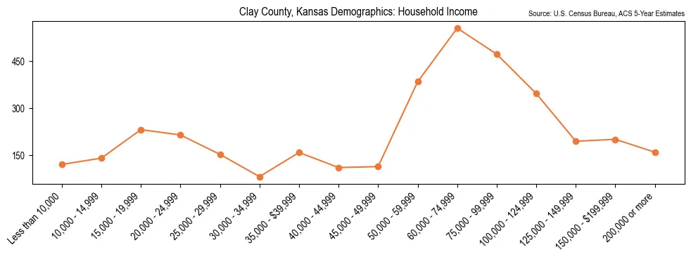 Median and distribution of household income in Clay County, Kansas based on 2023 American Community Survey (ACS)