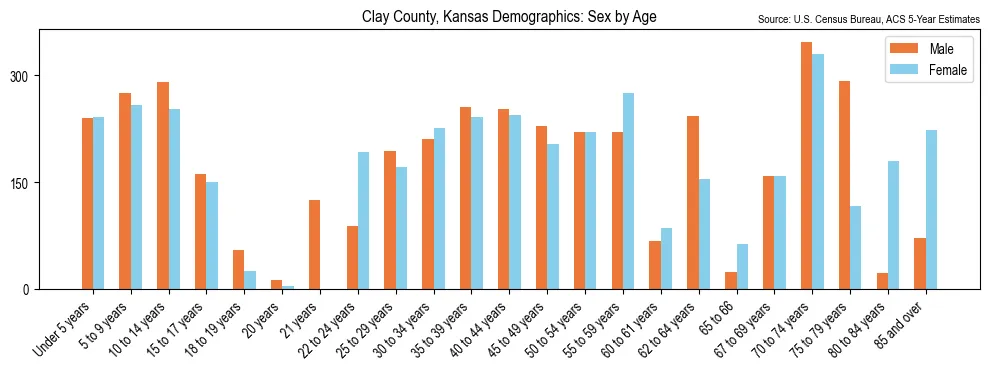 Population by age and sex in Clay County, Kansas, based on 2023 ACS data