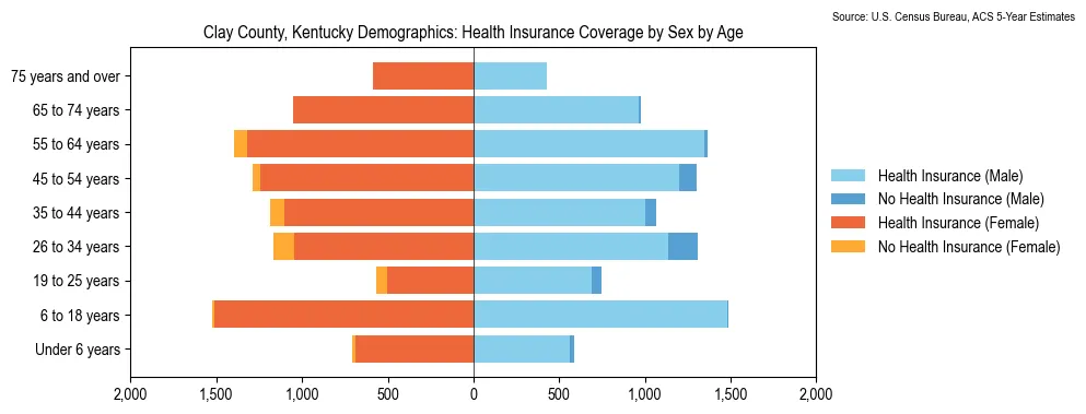 Health insurance coverage by age and sex in Clay County, Kentucky from the 2023 ACS