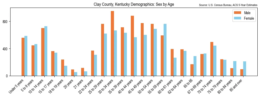 Population by age and sex in Clay County, Kentucky, based on 2023 ACS data