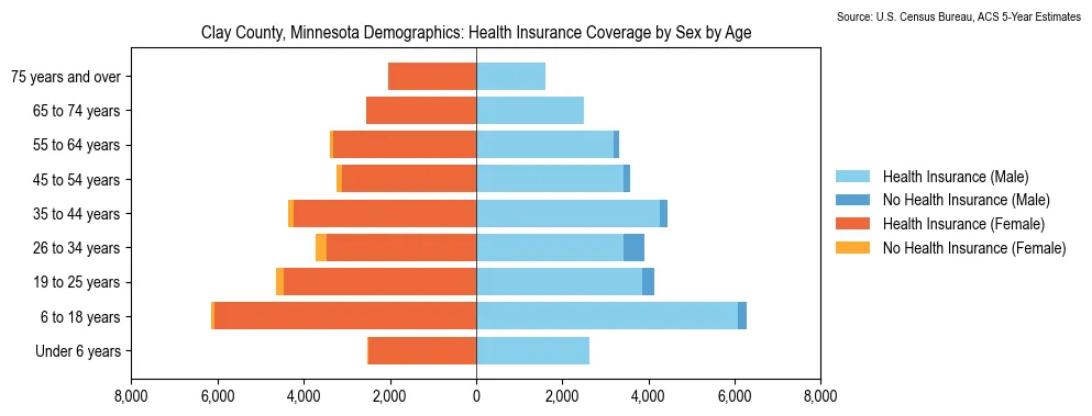 Health insurance coverage by age and sex in Clay County, Minnesota from the 2023 ACS