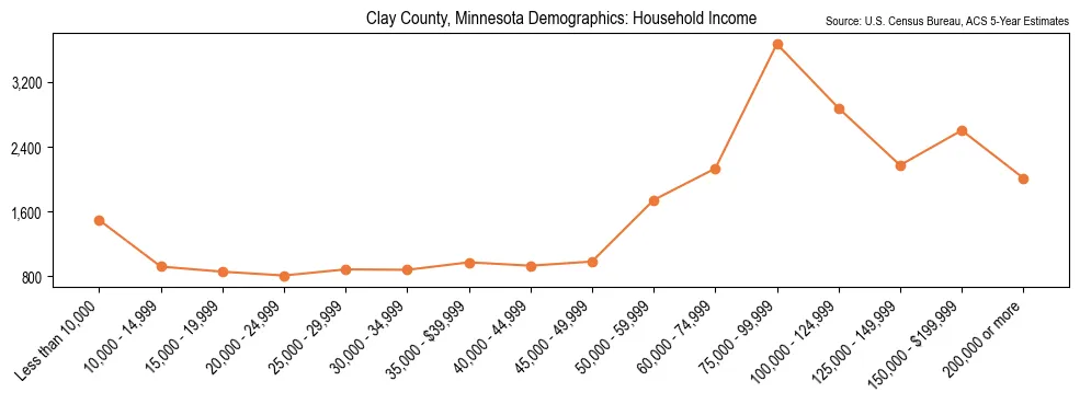 Median and distribution of household income in Clay County, Minnesota based on 2023 American Community Survey (ACS)