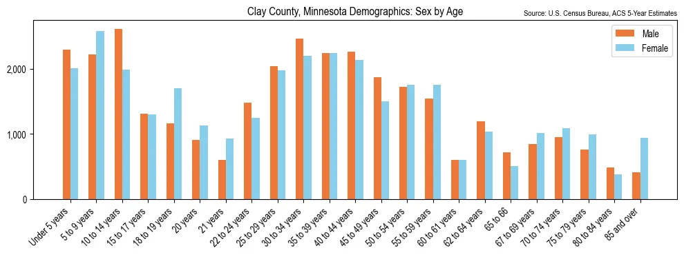 Population by age and sex in Clay County, Minnesota, based on 2023 ACS data