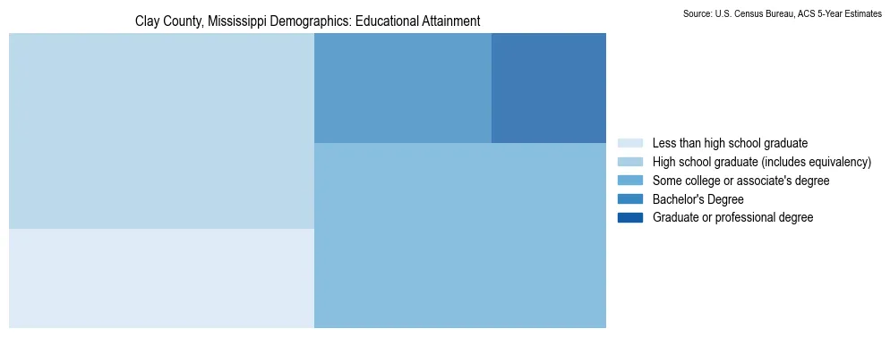 Educational attainment levels of the population in Clay County, Mississippi based on 2023 American Community Survey (ACS) data