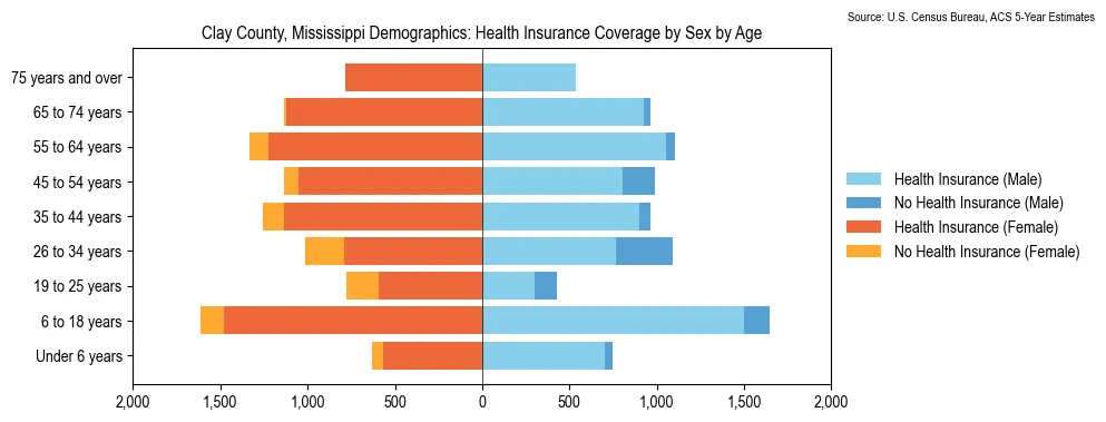 Health insurance coverage by age and sex in Clay County, Mississippi from the 2023 ACS