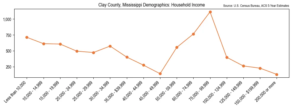 Median and distribution of household income in Clay County, Mississippi based on 2023 American Community Survey (ACS)