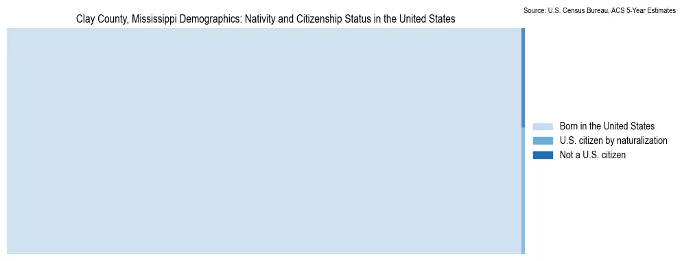 Chart showing the breakdown of U.S. citizenship status and nativity in 2023 for the Clay County, Mississippi, based on ACS 5-Year Estimates