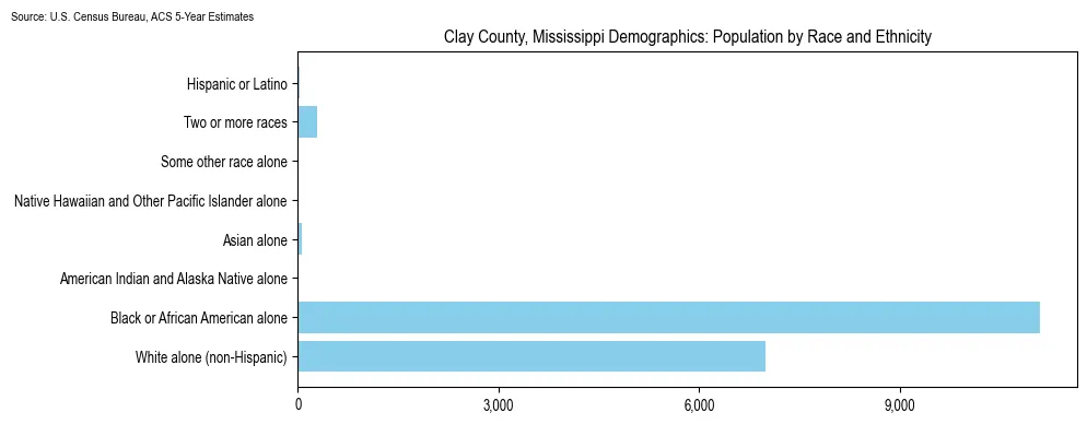 Population by race and ethnicity in Clay County, Mississippi based on 2023 U.S. Census Bureau ACS data