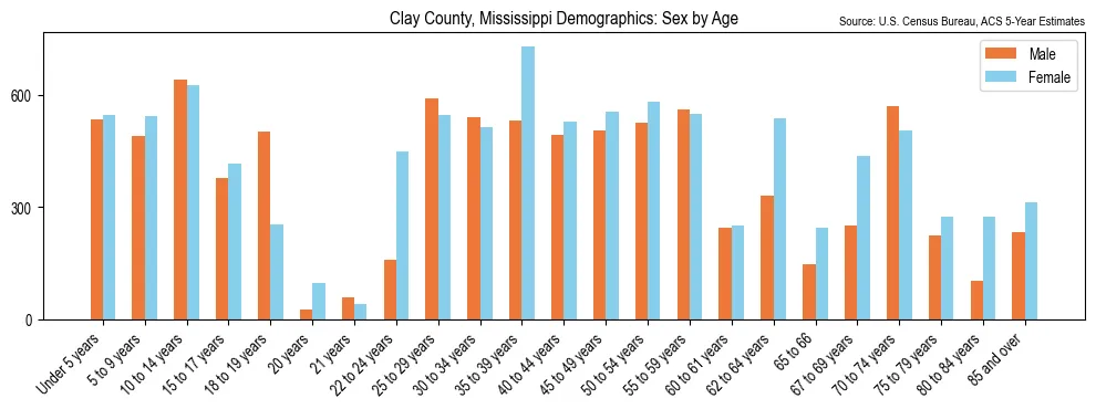 Population by age and sex in Clay County, Mississippi, based on 2023 ACS data
