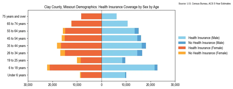 Health insurance coverage by age and sex in Clay County, Missouri from the 2023 ACS