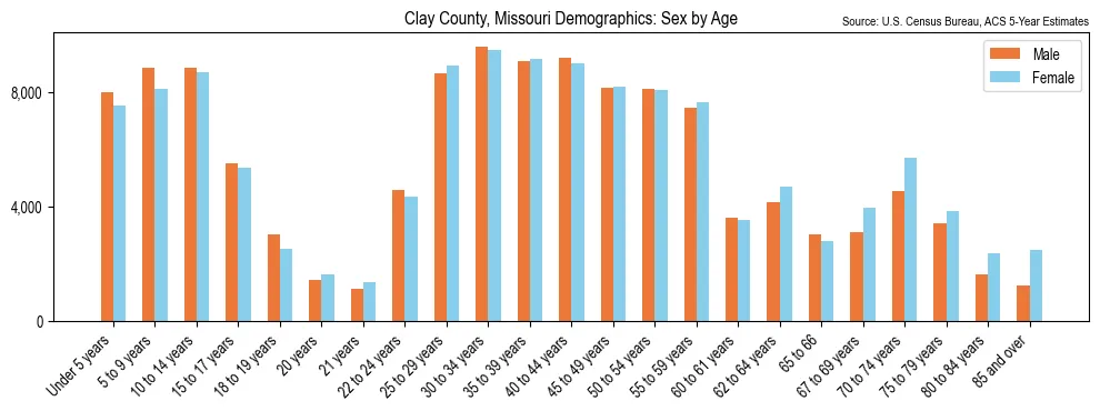 Population by age and sex in Clay County, Missouri, based on 2023 ACS data