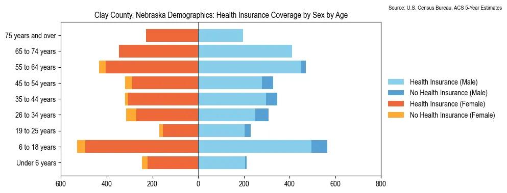 Health insurance coverage by age and sex in Clay County, Nebraska from the 2023 ACS