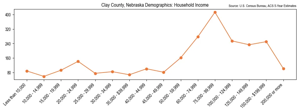 Median and distribution of household income in Clay County, Nebraska based on 2023 American Community Survey (ACS)
