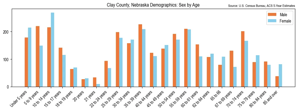 Population by age and sex in Clay County, Nebraska, based on 2023 ACS data