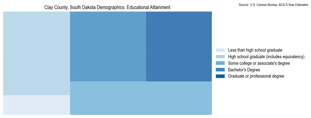 Educational attainment levels of the population in Clay County, South Dakota based on 2023 American Community Survey (ACS) data