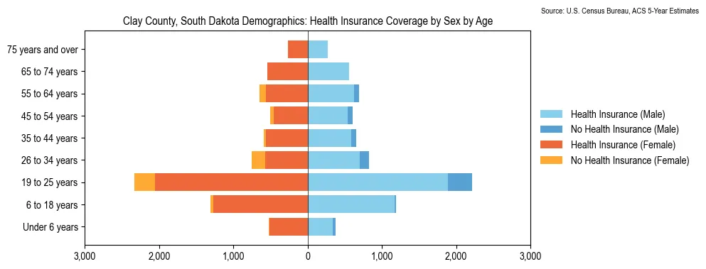 Health insurance coverage by age and sex in Clay County, South Dakota from the 2023 ACS