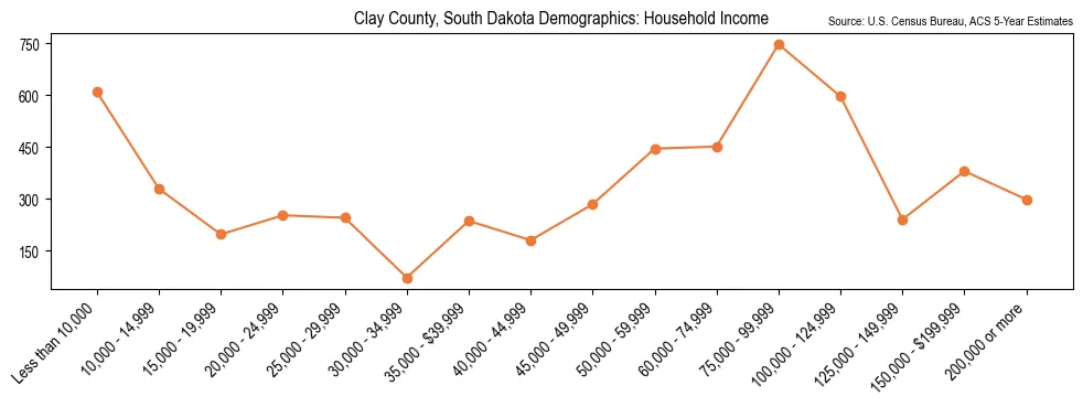 Median and distribution of household income in Clay County, South Dakota based on 2023 American Community Survey (ACS)