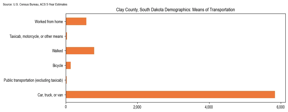 How people commute to work in Clay County, South Dakota based on 2023 U.S. Census Bureau ACS data on transportation methods