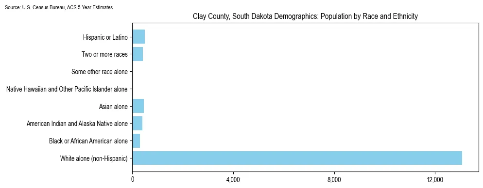 Population by race and ethnicity in Clay County, South Dakota based on 2023 U.S. Census Bureau ACS data