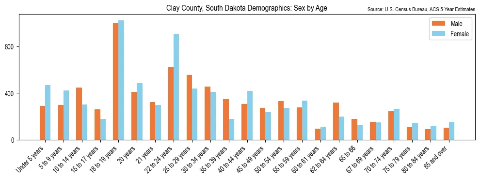 Population by age and sex in Clay County, South Dakota, based on 2023 ACS data