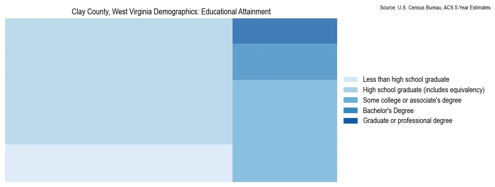 Educational attainment levels of the population in Clay County, West Virginia based on 2023 American Community Survey (ACS) data