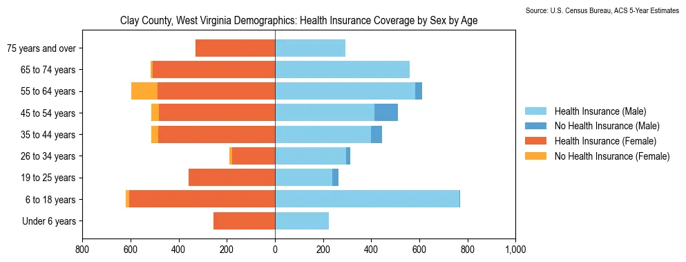 Health insurance coverage by age and sex in Clay County, West Virginia from the 2023 ACS
