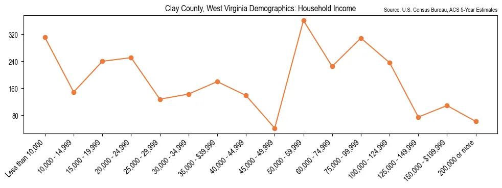 Median and distribution of household income in Clay County, West Virginia based on 2023 American Community Survey (ACS)