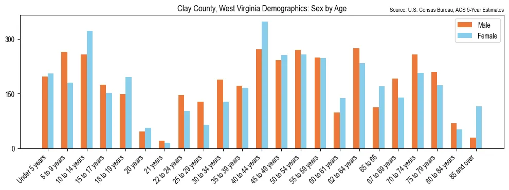 Population by age and sex in Clay County, West Virginia, based on 2023 ACS data