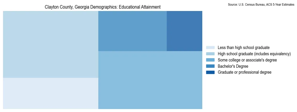 Educational attainment levels of the population in Clayton County, Georgia based on 2023 American Community Survey (ACS) data
